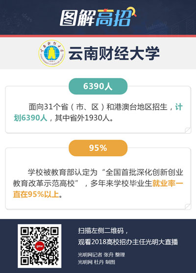 云南財經(jīng)大學(xué):計劃招收少數(shù)民族預(yù)科100人 云南財經(jīng)大學(xué):計劃招收少數(shù)民族預(yù)科100人